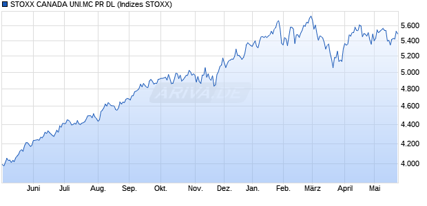 STOXX CANADA UNI.MC PR DL Chart