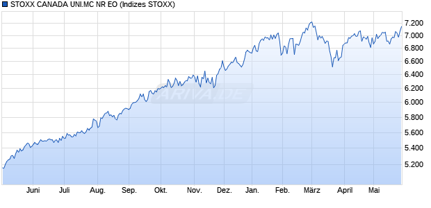 STOXX CANADA UNI.MC NR EO Chart