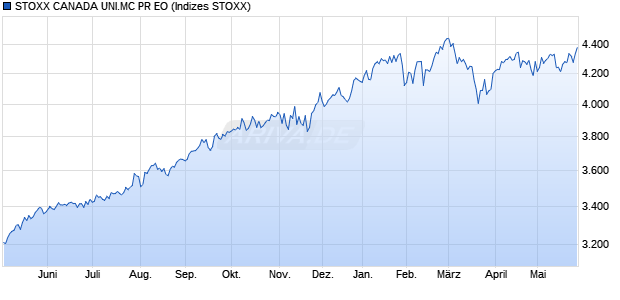 STOXX CANADA UNI.MC PR EO Chart