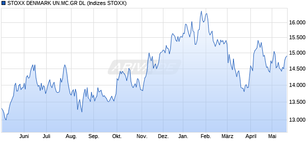 STOXX DENMARK UN.MC.GR DL Chart