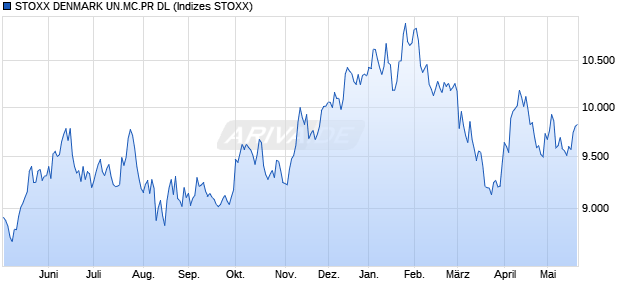 STOXX DENMARK UN.MC.PR DL Chart