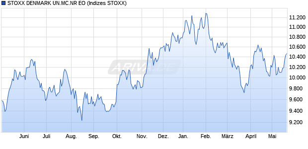 STOXX DENMARK UN.MC.NR EO Chart
