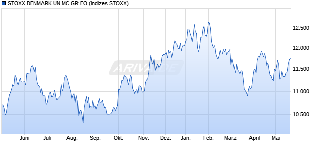 STOXX DENMARK UN.MC.GR EO Chart