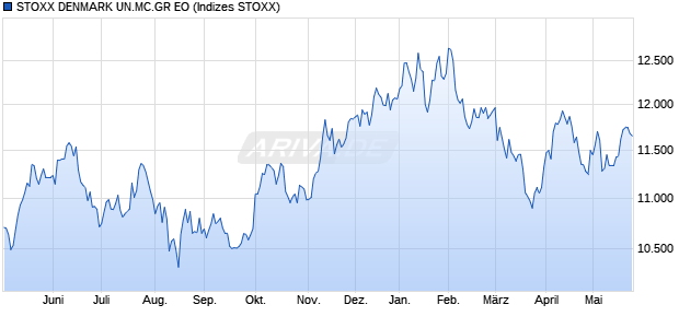 STOXX DENMARK UN.MC.GR EO Chart