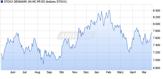 STOXX DENMARK UN.MC.PR EO Chart