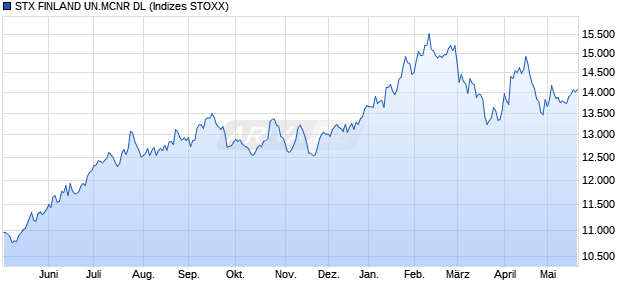 STX FINLAND UN.MCNR DL Chart