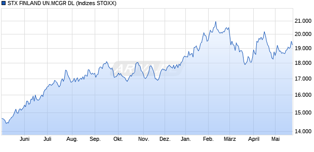 STX FINLAND UN.MCGR DL Chart