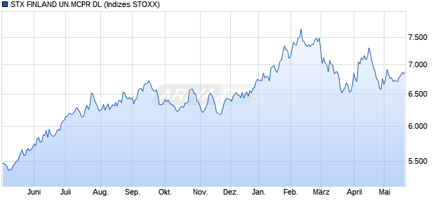 STX FINLAND UN.MCPR DL Chart