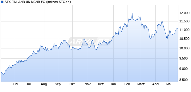 STX FINLAND UN.MCNR EO Chart