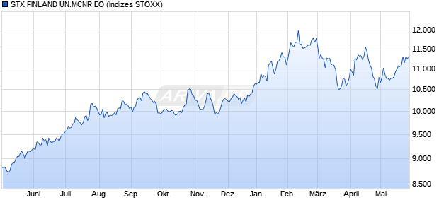 STX FINLAND UN.MCNR EO Chart