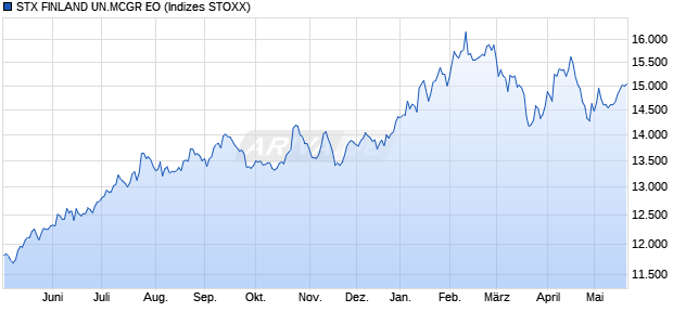 STX FINLAND UN.MCGR EO Chart