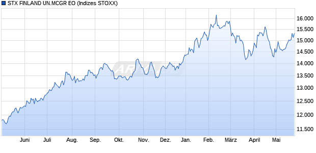 STX FINLAND UN.MCGR EO Chart