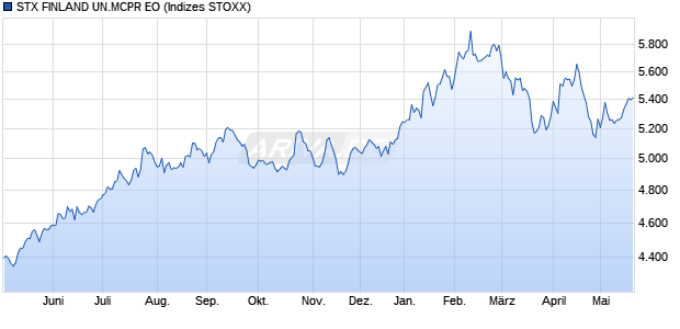 STX FINLAND UN.MCPR EO Chart