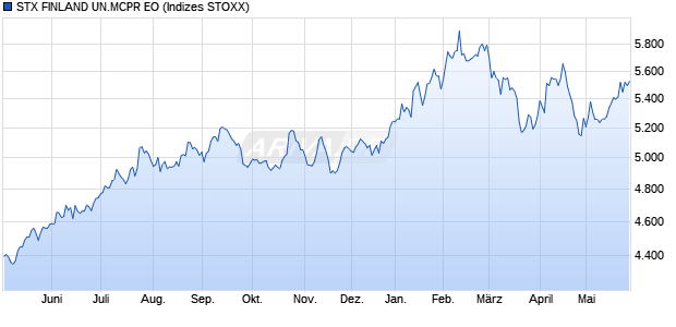 STX FINLAND UN.MCPR EO Chart
