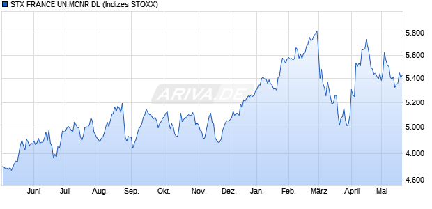 STX FRANCE UN.MCNR DL Chart