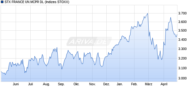 STX.FRANCE MID CAP PR DL Chart