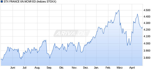 STX FRANCE UN.MCNR EO Chart