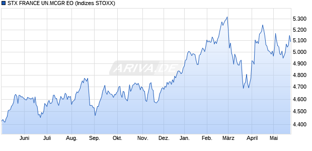 STX FRANCE UN.MCGR EO Chart