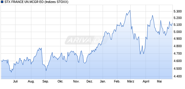 STX FRANCE UN.MCGR EO Chart
