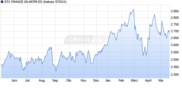 STX FRANCE UN.MCPR EO Chart