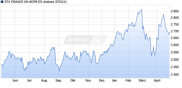 STX.FRANCE MID CAP PR EO Chart