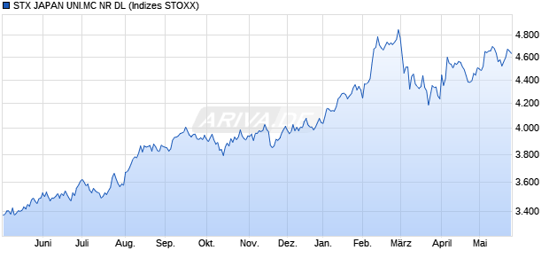 STX JAPAN UNI.MC NR DL Chart