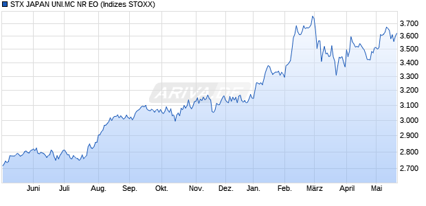 STX JAPAN UNI.MC NR EO Chart