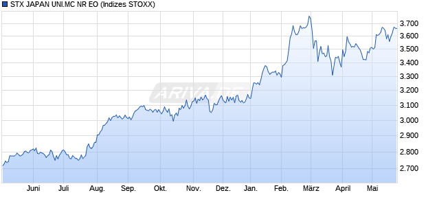 STX JAPAN UNI.MC NR EO Chart