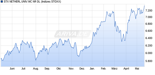 STX NETHERL.UNIV.MC NR DL Chart