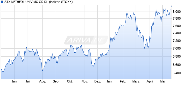 STX NETHERL.UNIV.MC GR DL Chart