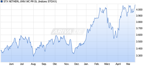 STX NETHERL.UNIV.MC PR DL Chart