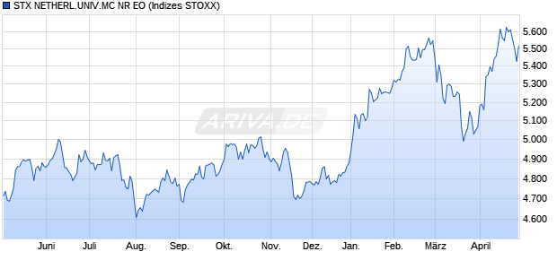 STX.NETHERL.MID CAP NR EO Chart