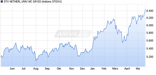 STX NETHERL.UNIV.MC GR EO Chart