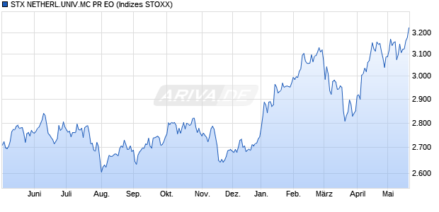 STX NETHERL.UNIV.MC PR EO Chart