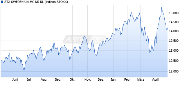 STX SWEDEN UNI.MC NR DL Chart