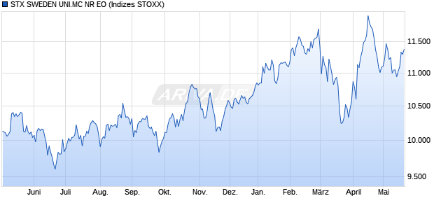 STX SWEDEN UNI.MC NR EO Chart