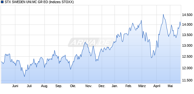 STX SWEDEN UNI.MC GR EO Chart