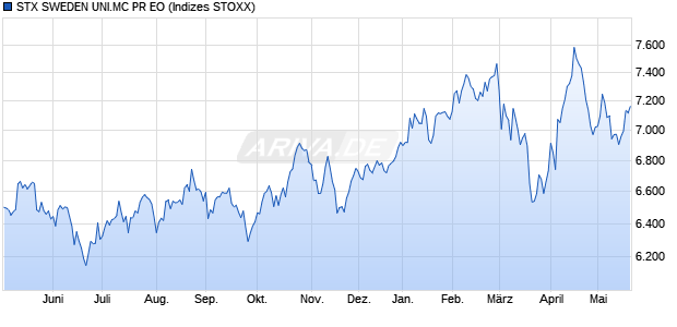 STX SWEDEN UNI.MC PR EO Chart