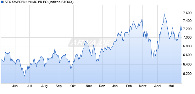 STX SWEDEN UNI.MC PR EO Chart