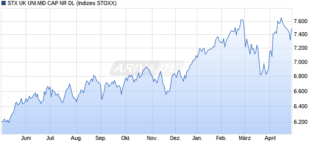 STX UK UNI.MID CAP NR DL Chart