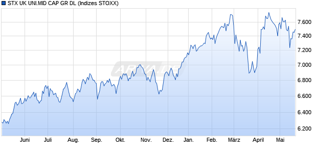 STX UK UNI.MID CAP GR DL Chart