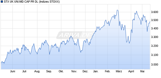 STX UK UNI.MID CAP PR DL Chart