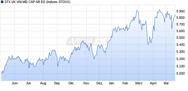 STX UK UNI.MID CAP NR EO Chart