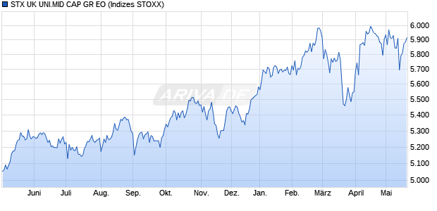 STX UK UNI.MID CAP GR EO Chart