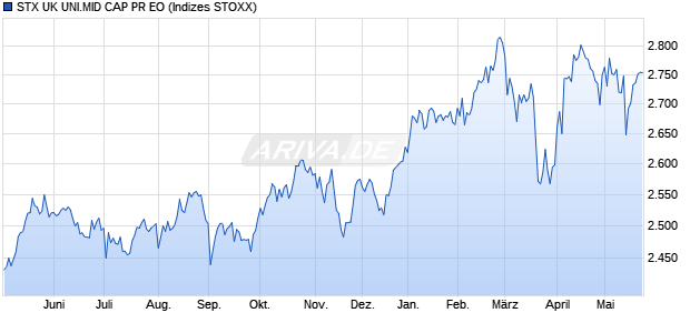 STX UK UNI.MID CAP PR EO Chart