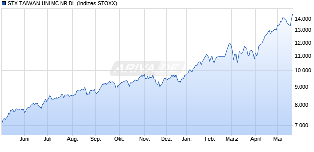 STX TAIWAN UNI.MC NR DL Chart
