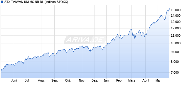 STX TAIWAN UNI.MC NR DL Chart