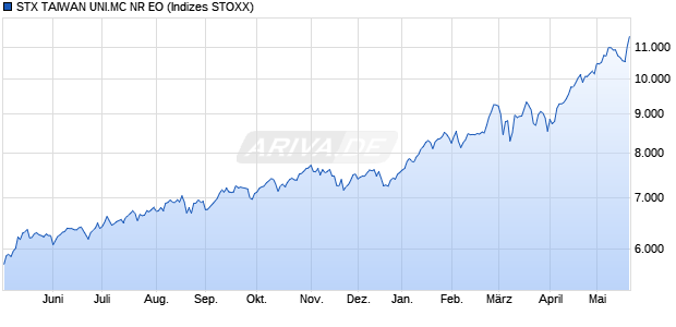 STX TAIWAN UNI.MC NR EO Chart