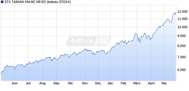 STX TAIWAN UNI.MC NR EO Chart