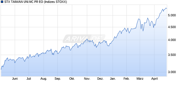 STX TAIWAN UNI.MC PR EO Chart